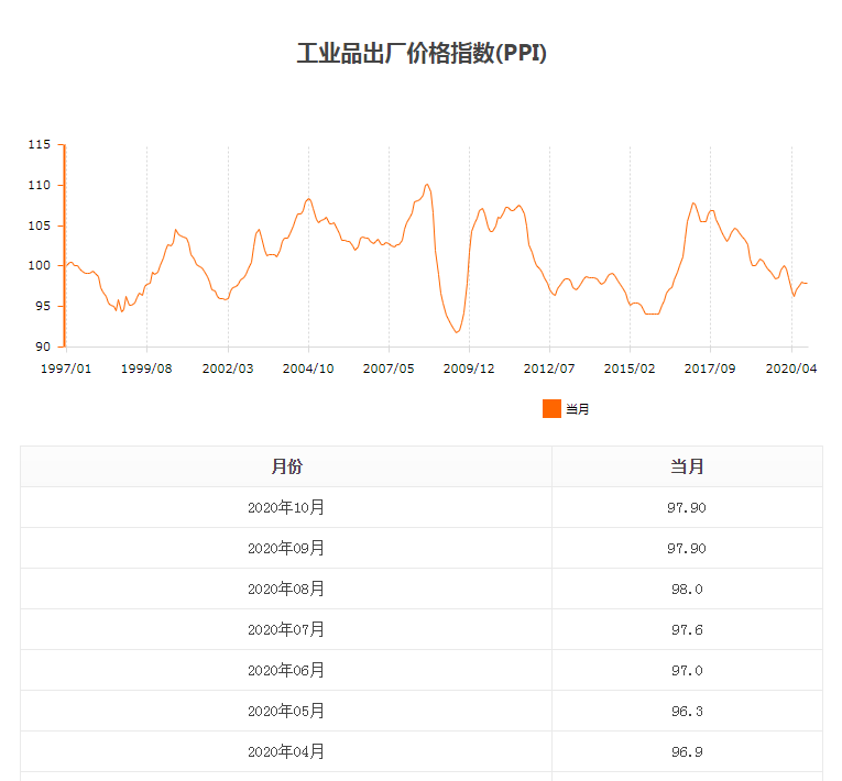 工業品出廠價格指數（PPI）.png